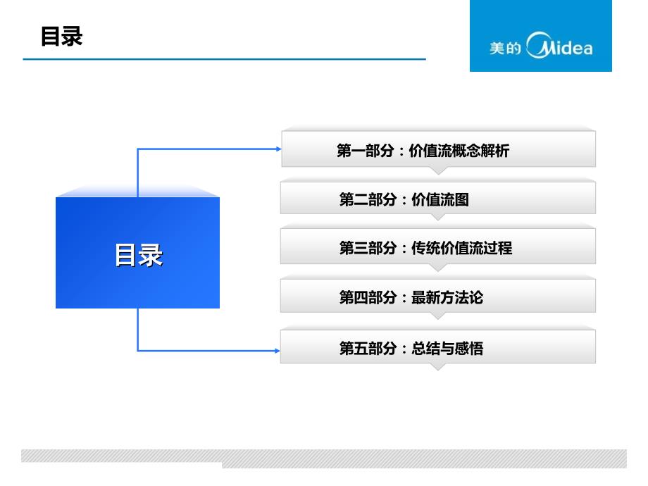 价值流入门课件_第2页