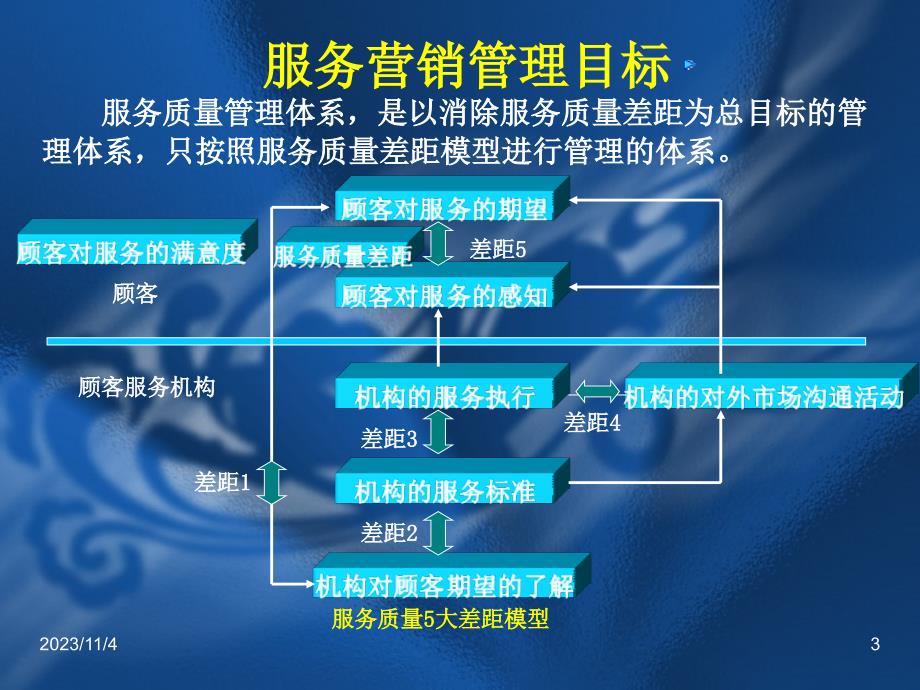 2第二讲 服务的质量模式_第1页