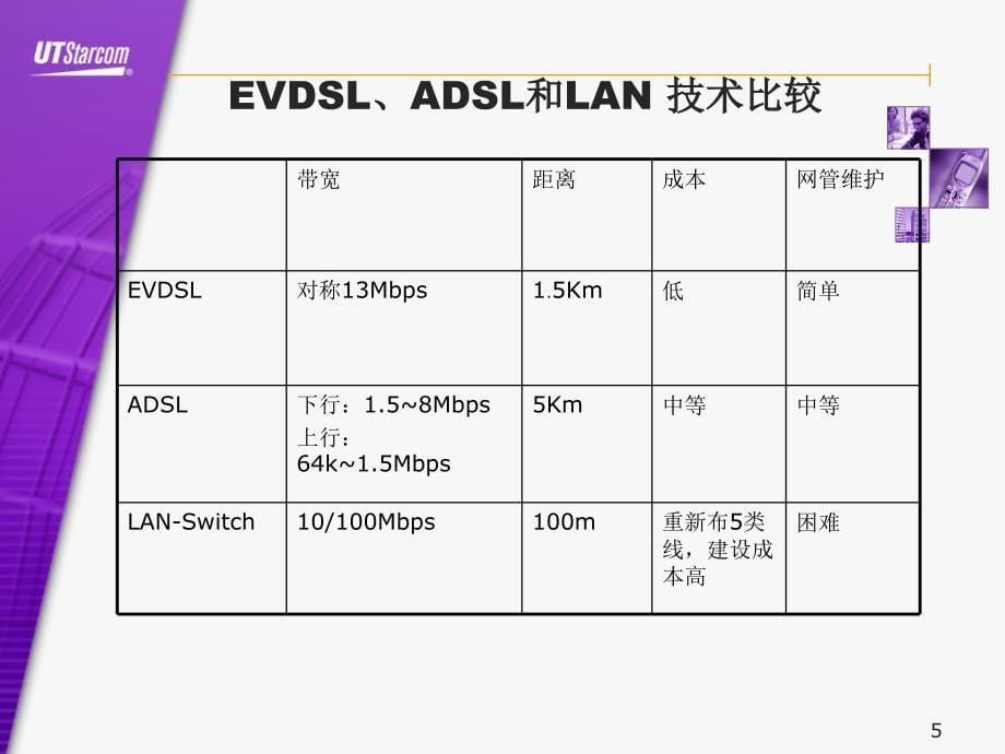 xDSL网络上提供增值服务-PowerPointPre_第5页