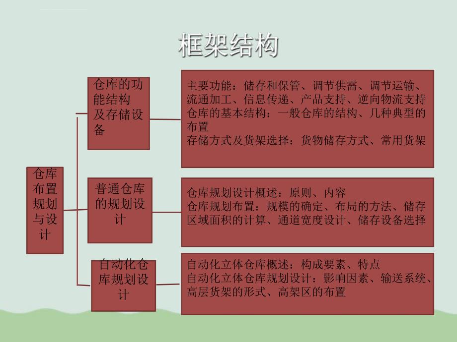 仓库布置规划与设计课件_第2页