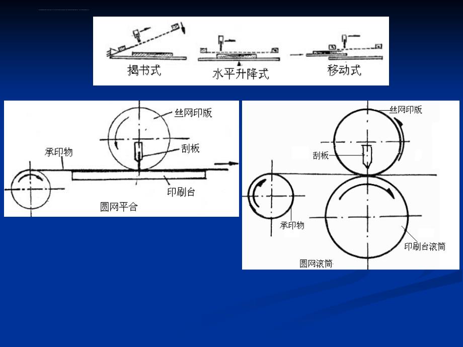 丝网印刷机课件_第2页