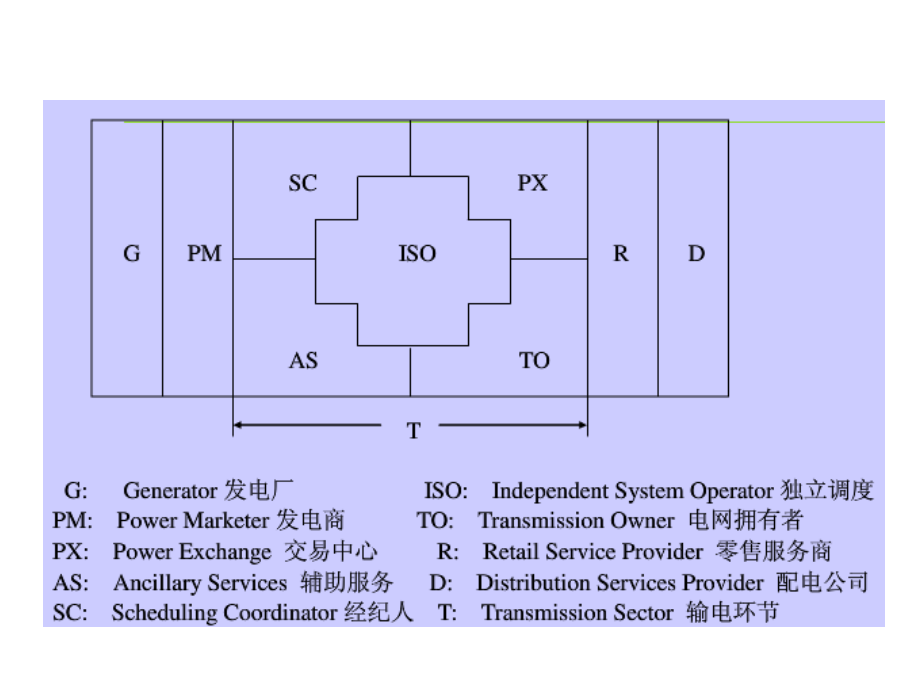 第四章电力市场环境下的电力系统稳态分析_第4页