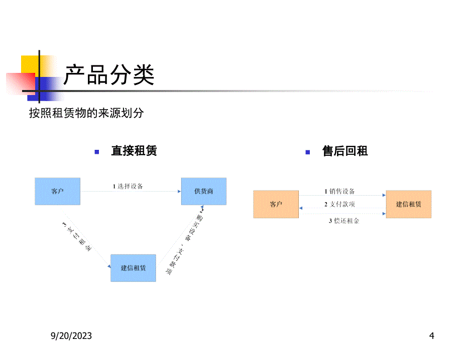 《融资租赁业务介绍》PPT课件_第4页