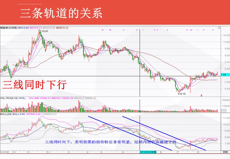 BOLL指标的使用技巧课件_第5页