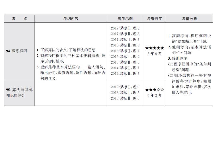 2018届高考数学-算法初步(含答案)PPT_第2页