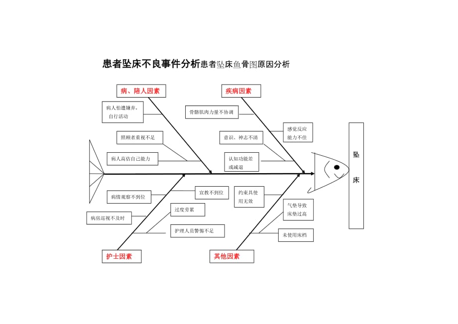 6007整理新患者坠床不良事件分析_第1页