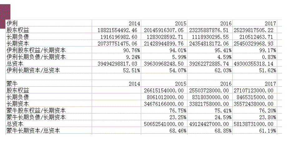 伊利资本结构分析PPT_第4页