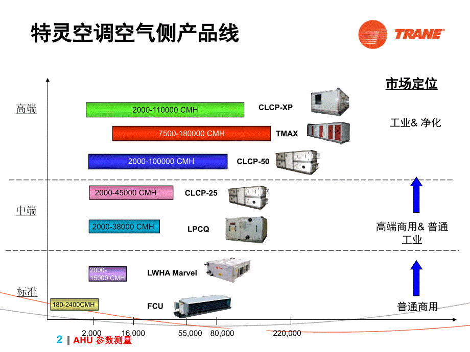 AHU参数测量与数据分析课件_第2页