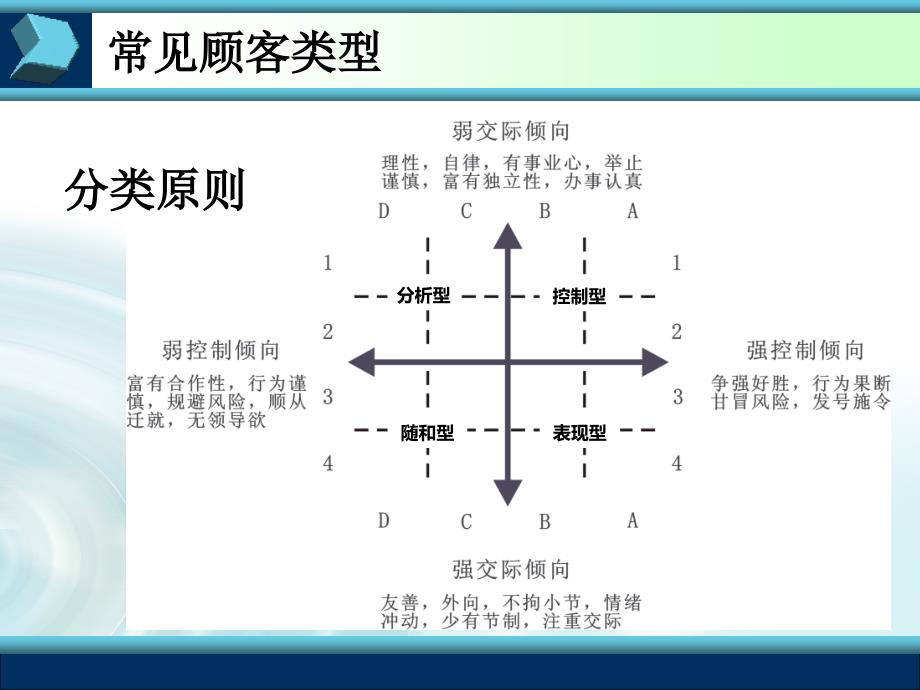 4432整理新四大顾客类型分析_第3页