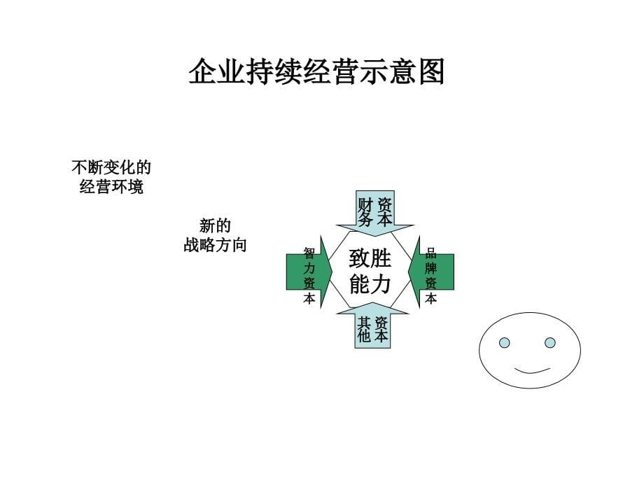 何借助胜任素质模型构建培训体系（PPT 131）课件_第5页