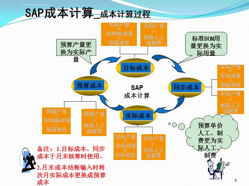 SAP成本核算说明课件_第5页