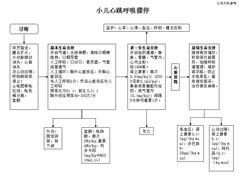 5067整理新小儿急救程序_第4页