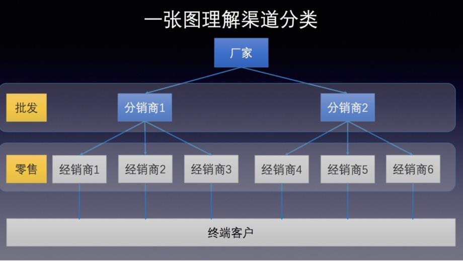 渠道销售培训（PPT35页)_第4页