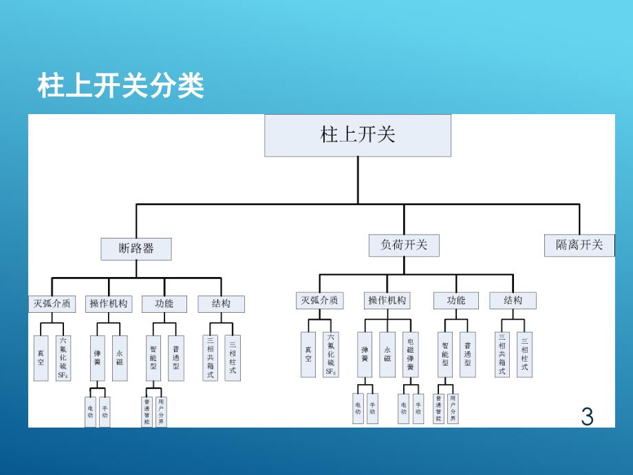 10KV配单系统柱上开关详细介绍PPT_第3页