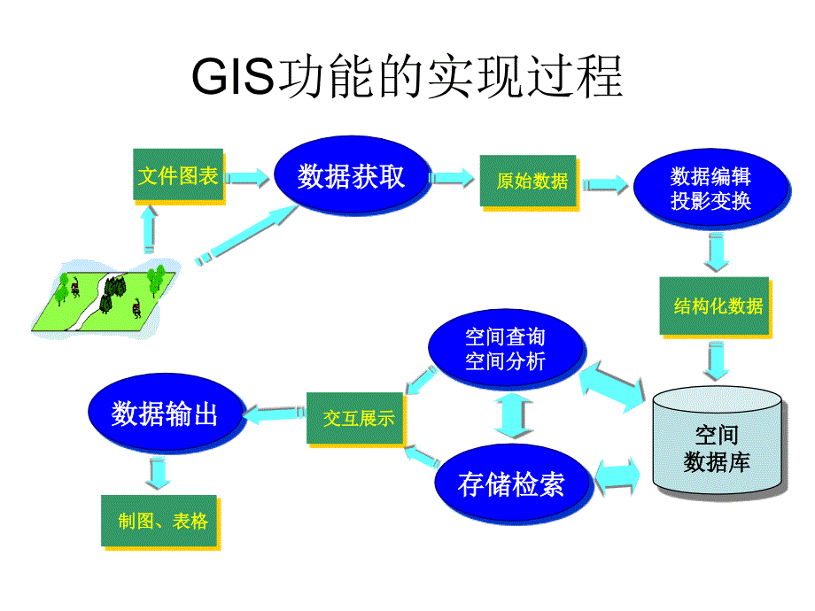 GIS数据处理基本流程课件_第2页