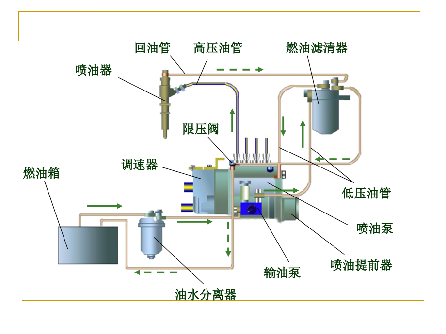 云南万通学校讲解柴油机燃料供给系统课件_第3页