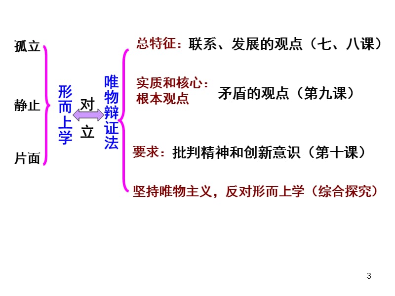 哲学与生活第七课辩证法的联系观PPT_第3页