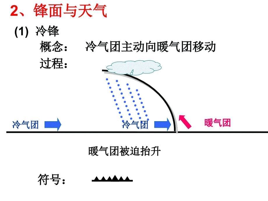 常见的天气系统PPT课件_第5页