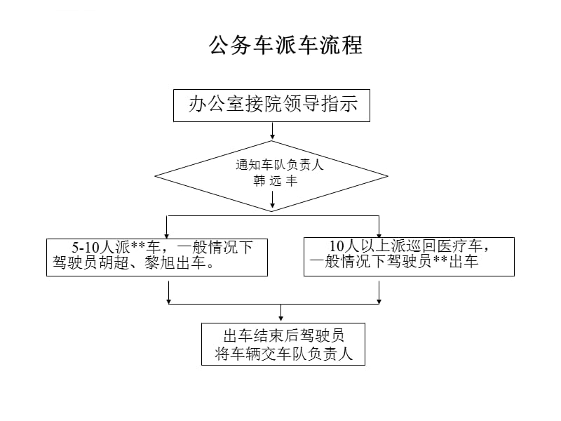 公务用车派车流程及登记表课件_第1页