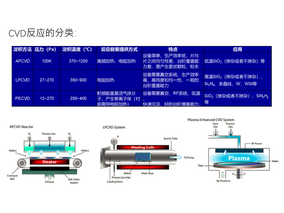 化学气相沉积简介课件_第3页