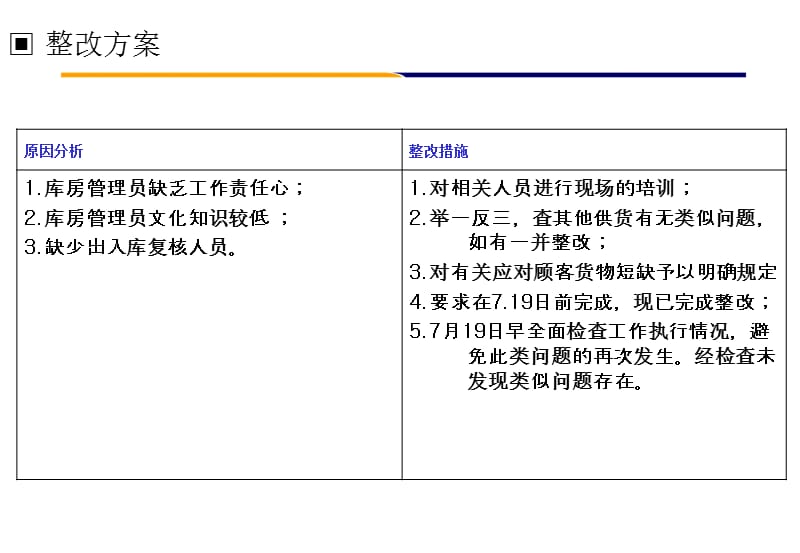 供货不及时改善对策课件_第2页