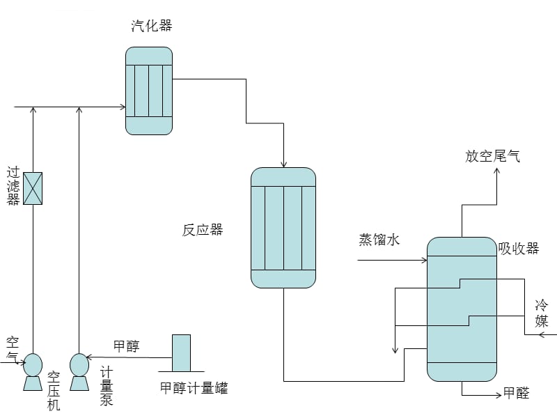 催化剂性能测量工艺流程图课件_第1页