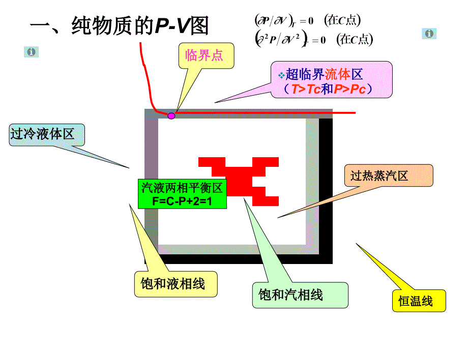 化工热力学总结讲解课件_第1页