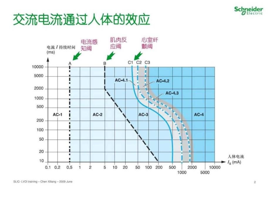 施奈德2019年培训讲义06电击防护的措施课件_第2页