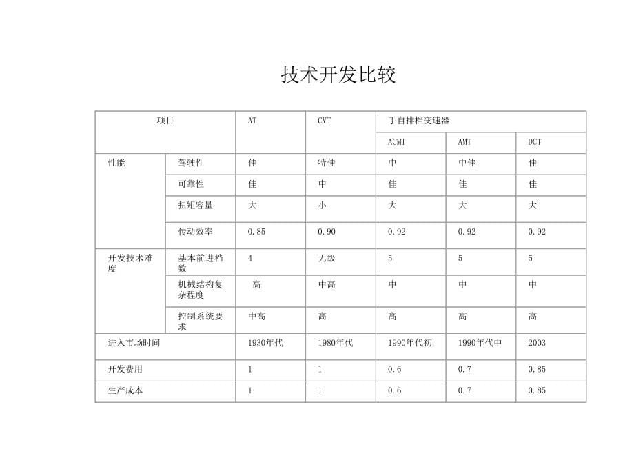 双离合器变速器课件_第5页