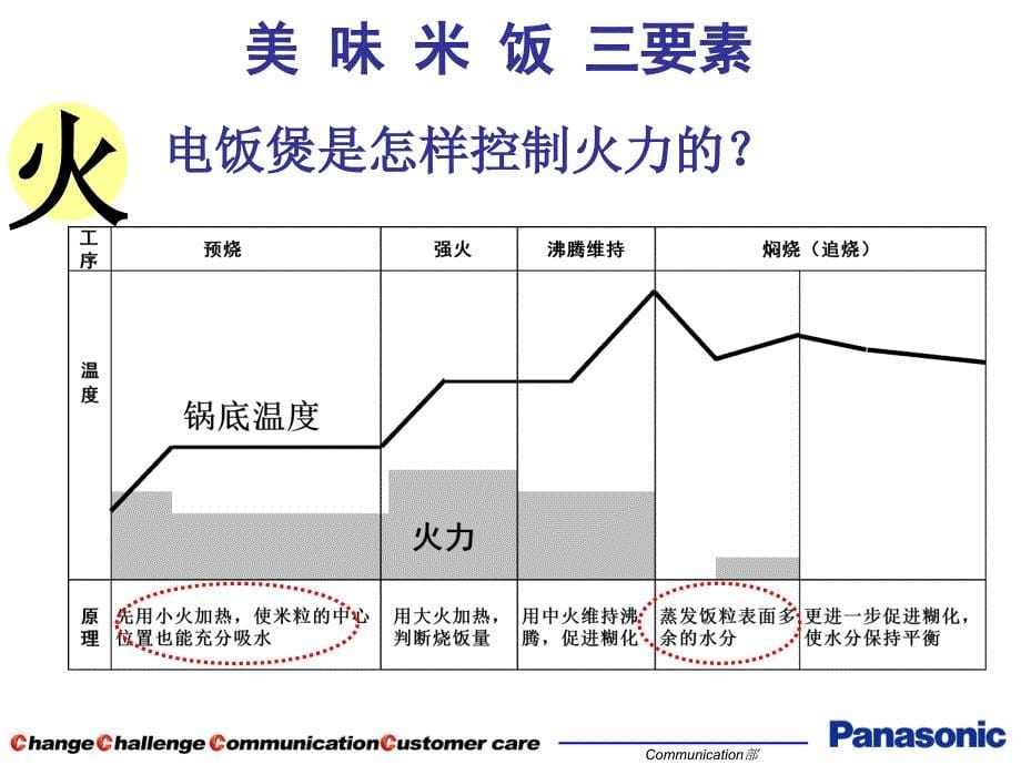 松下电饭煲课件_第5页