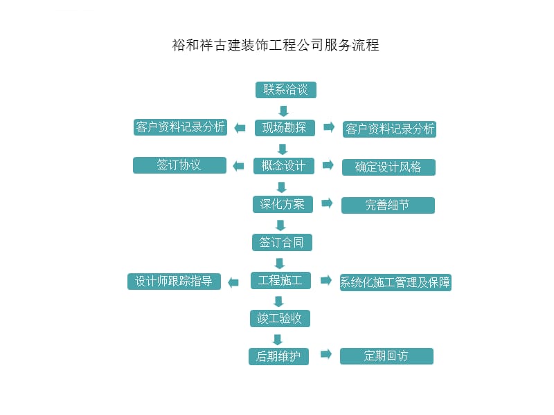 公司服务流程图课件_第1页