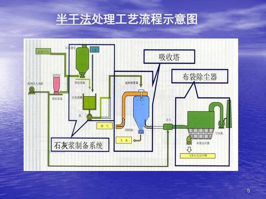 垃圾焚烧飞灰处理技术课件_第5页