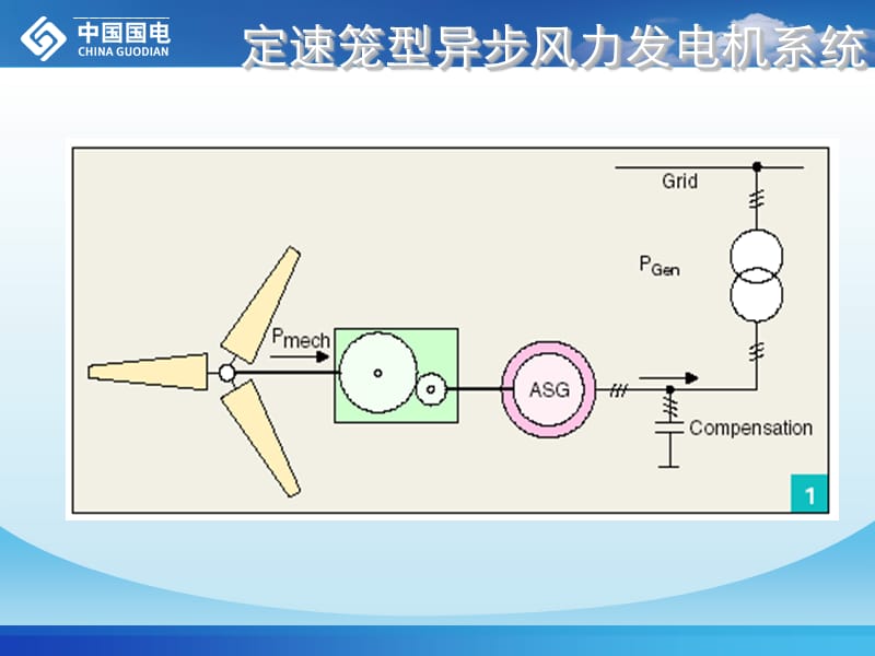 第二部分风力发电机及其系统培训课件_第3页