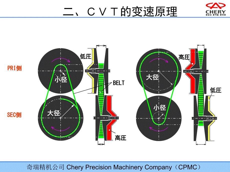 CVT原理基础知识幻灯片_第5页