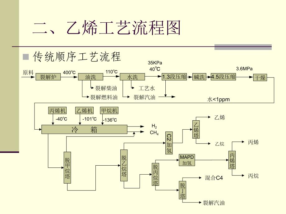 国内乙烯工艺技术简介课件_第4页