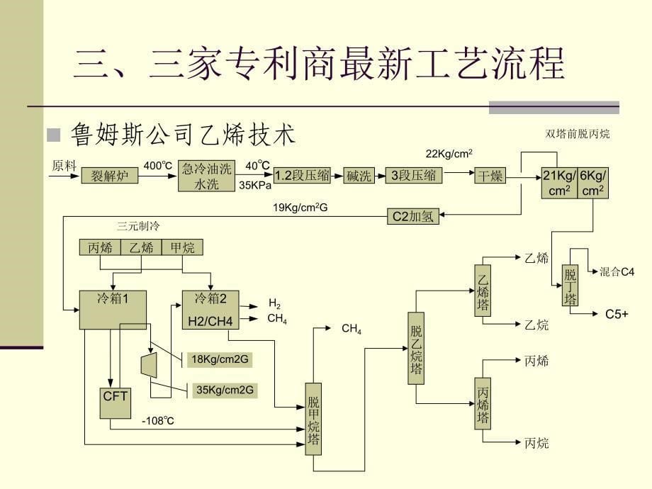 国内乙烯工艺技术简介课件_第5页