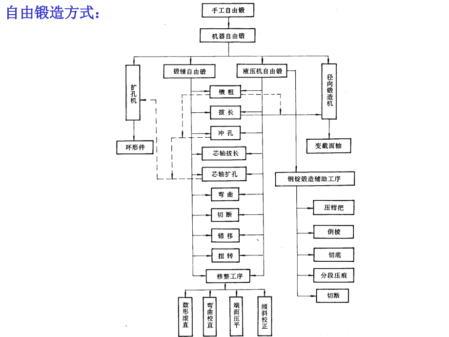 自由锻工艺设计课件_第4页