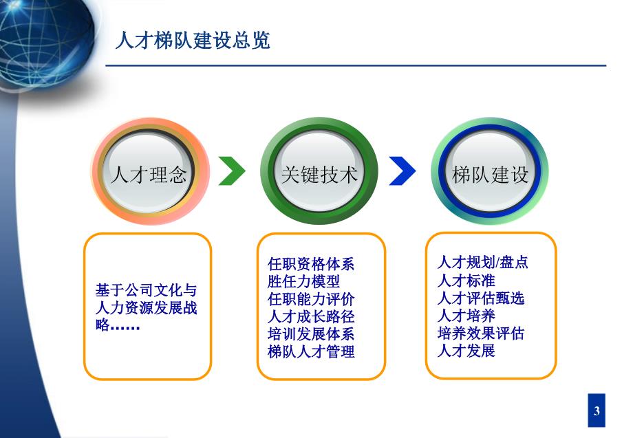 A-人才梯队建设与人才培养PPT_第4页