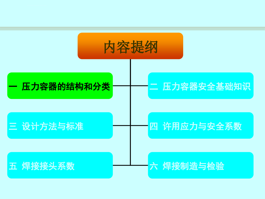 压力容器设计总论课件_第3页