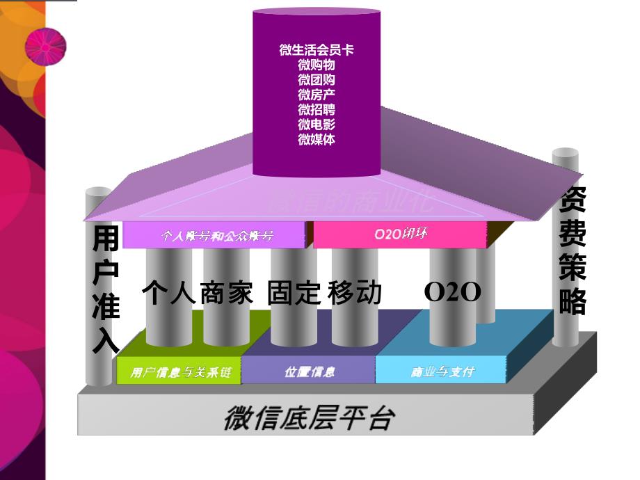 微信营销课程_第4页