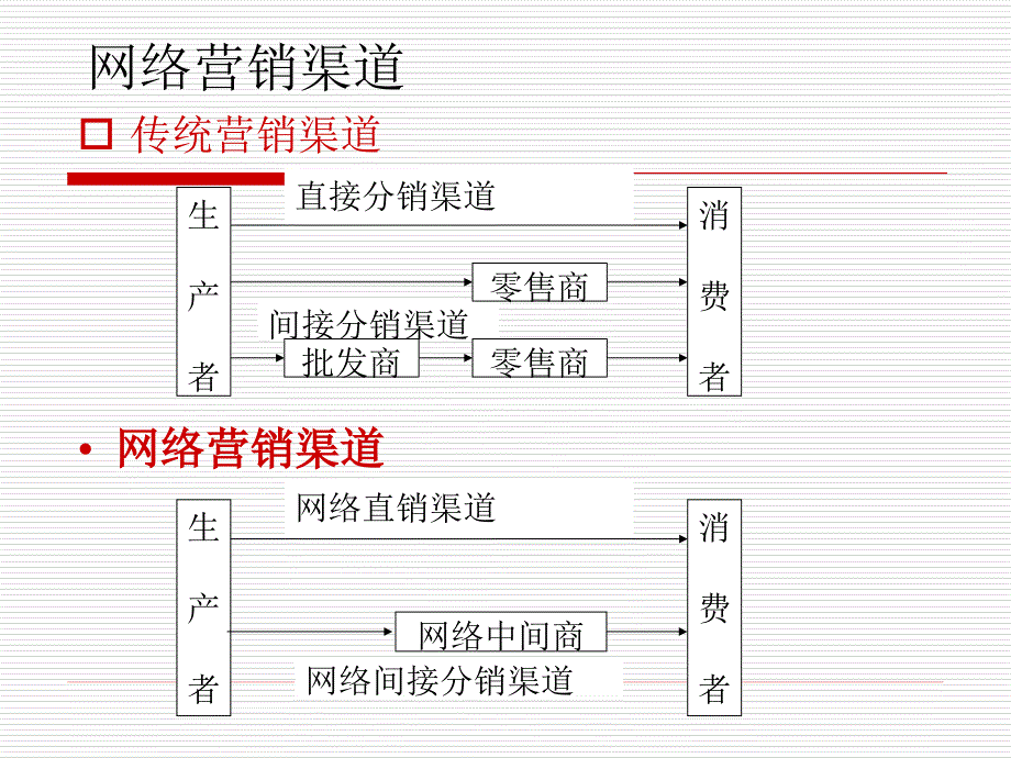 6第6章网络推广--电子商务营销_第4页