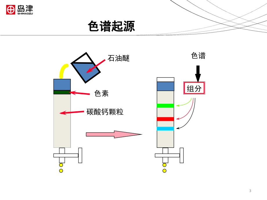 岛津气相色谱仪教材幻灯片_第3页