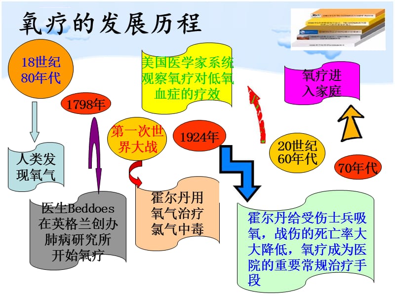 危重患者氧疗及各种面罩使用课件_第3页