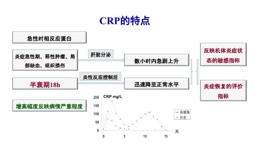 联合CRP的临床诊断意义课件_第5页