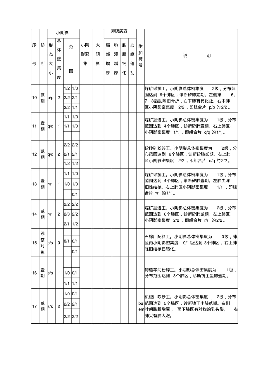 中华人民共和国尘肺诊断标准片说明_第2页