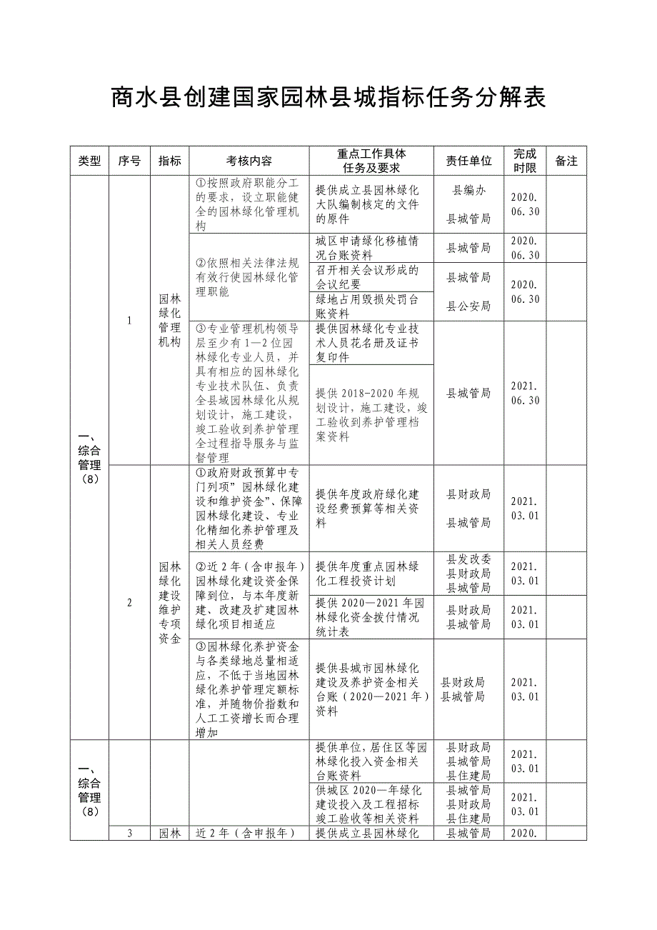 商水县创建国家园林县城指标任务分解表_第1页