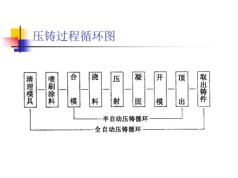 压铸培训教材课件_第3页