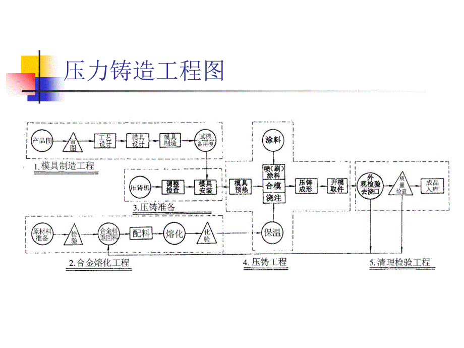 压铸培训教材课件_第4页