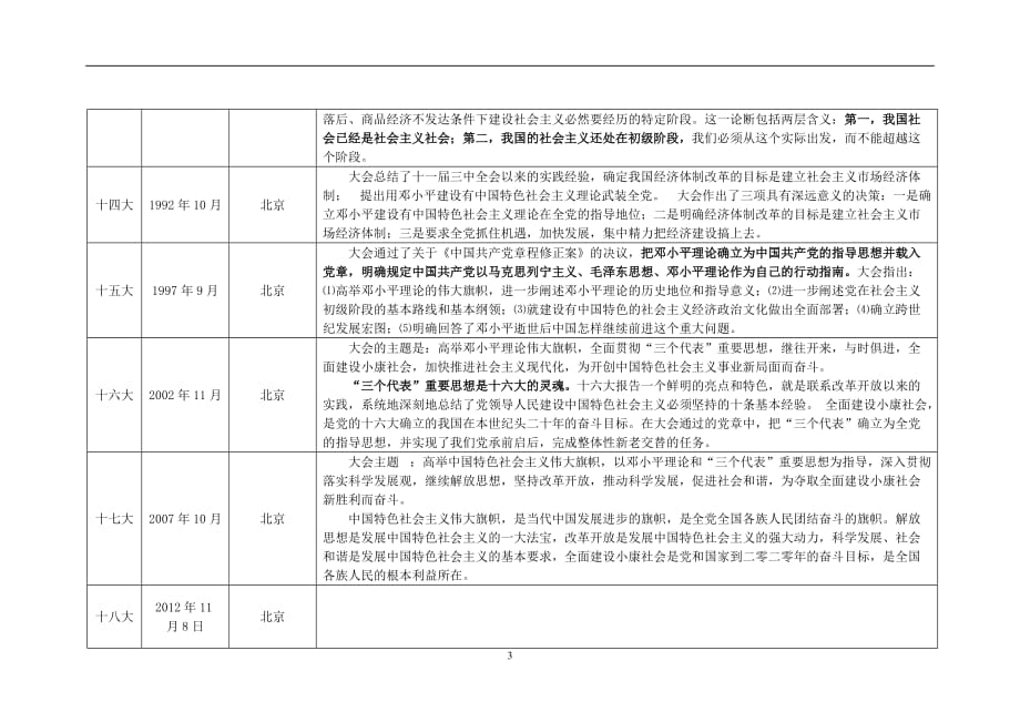 2020年整理党的历届全国代表大会召开时间及内容.doc_第3页