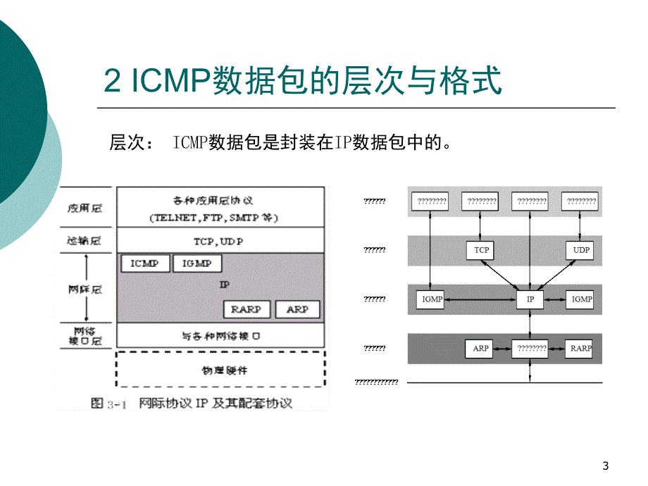 ICMP协议详解PPT_第3页